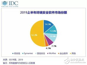 中国IT安全软件市场展望 网络与信息安全软件开发迎高速增长