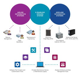 一图看懂波音787的e化系统与网络信息安全软件开发